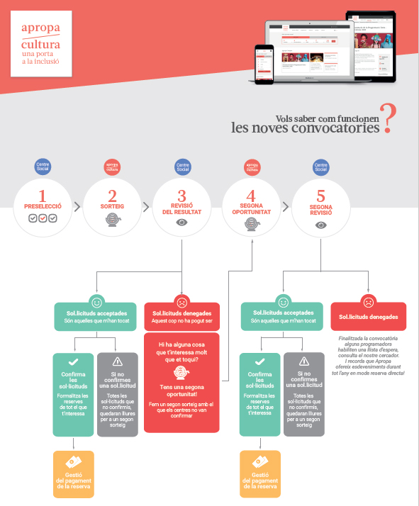 Diagrama del procés d'assignació de places per sorteig